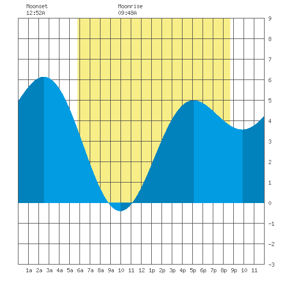 Brookings tide chart for Wednesday, May 24, 2023