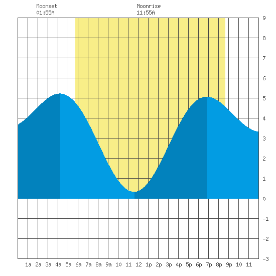 Brookings tide chart for Friday, May 26, 2023