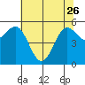 Brookings tide chart for Friday, May 26, 2023
