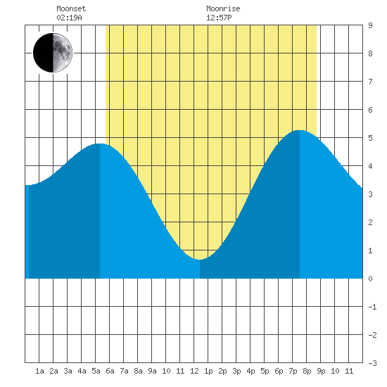 Brookings tide chart for Saturday, May 27, 2023