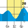 Brookings tide chart for Sunday, May 28, 2023