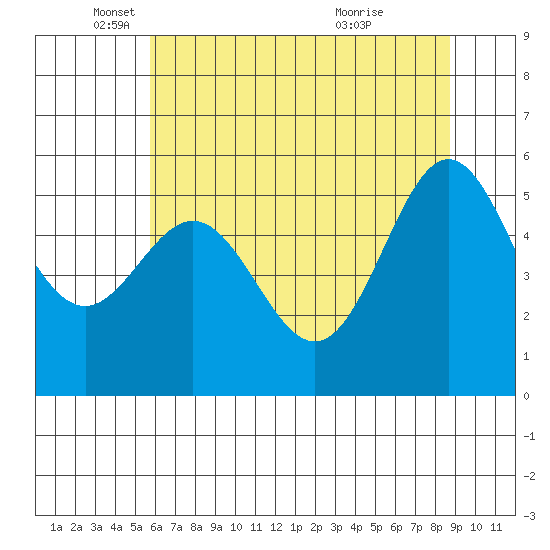 Brookings tide chart for Monday, May 29, 2023