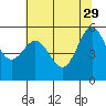 Brookings tide chart for Monday, May 29, 2023