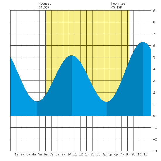 Brookings tide chart for Tuesday, May 2, 2023