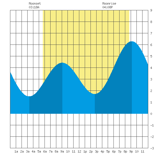 Brookings tide chart for Tuesday, May 30, 2023