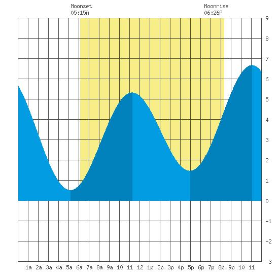 Brookings tide chart for Wednesday, May 3, 2023