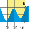Brookings tide chart for Wednesday, May 3, 2023