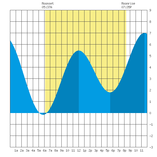 Brookings tide chart for Thursday, May 4, 2023