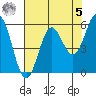 Brookings tide chart for Friday, May 5, 2023