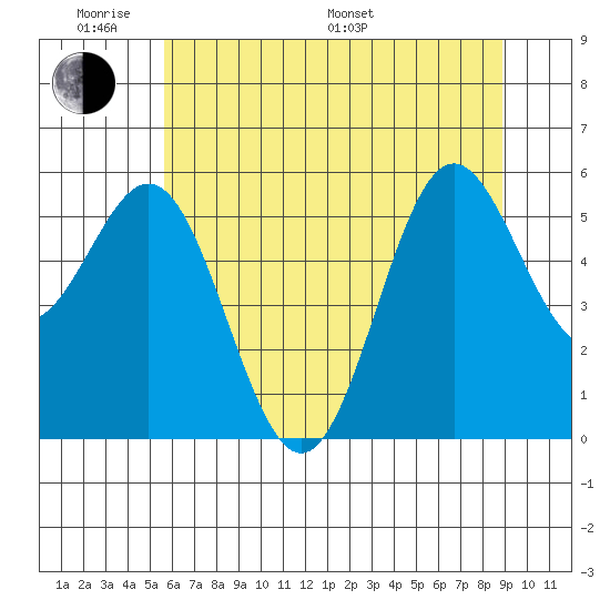 Brookings tide chart for Saturday, June 10, 2023