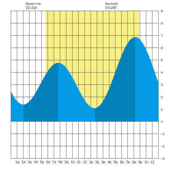 Brookings tide chart for Monday, June 12, 2023