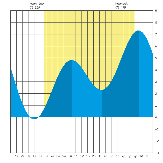 Brookings tide chart for Wednesday, June 14, 2023