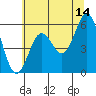 Brookings tide chart for Wednesday, June 14, 2023