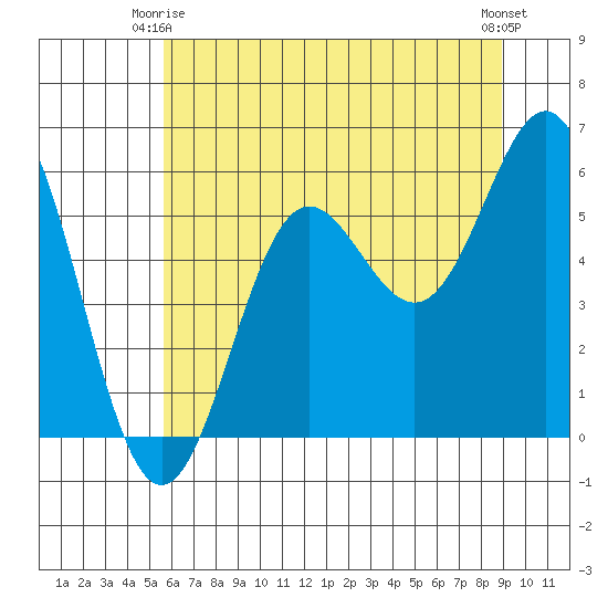Brookings tide chart for Friday, June 16, 2023