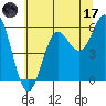 Brookings tide chart for Saturday, June 17, 2023
