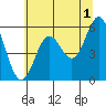 Brookings tide chart for Thursday, June 1, 2023