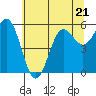 Brookings tide chart for Wednesday, June 21, 2023