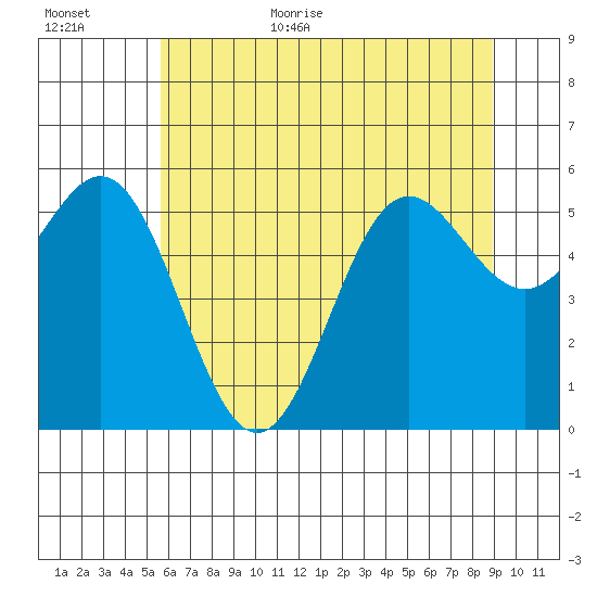 Brookings tide chart for Friday, June 23, 2023