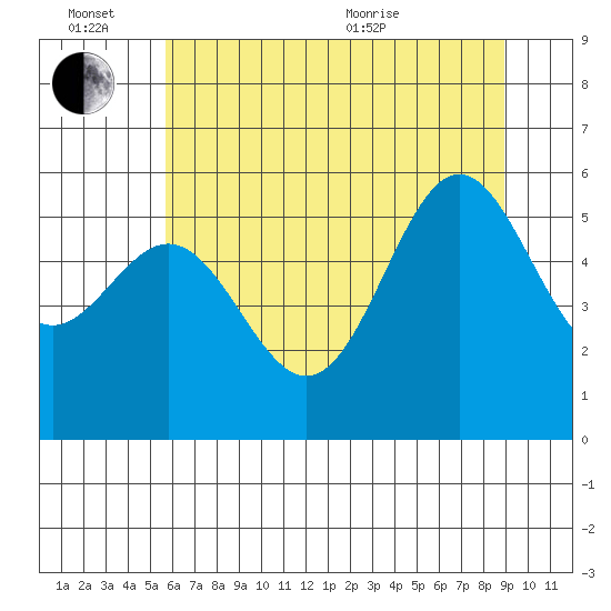 Brookings tide chart for Monday, June 26, 2023