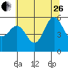 Brookings tide chart for Monday, June 26, 2023