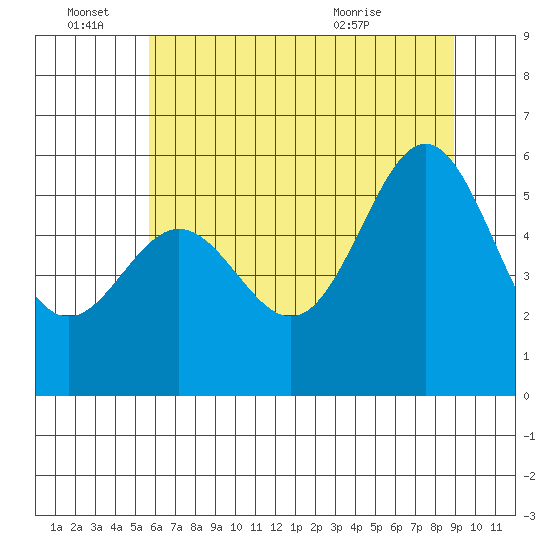 Brookings tide chart for Tuesday, June 27, 2023
