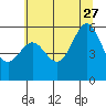 Brookings tide chart for Tuesday, June 27, 2023