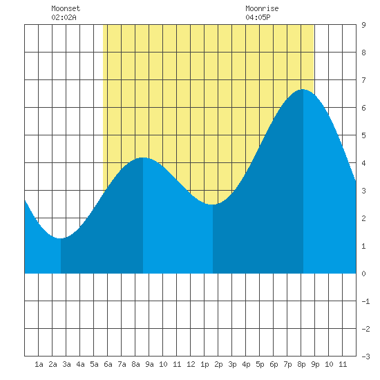 Brookings tide chart for Wednesday, June 28, 2023