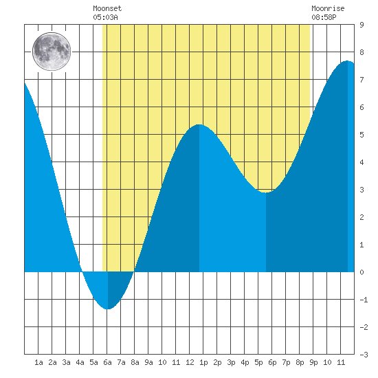 Brookings tide chart for Saturday, June 3, 2023