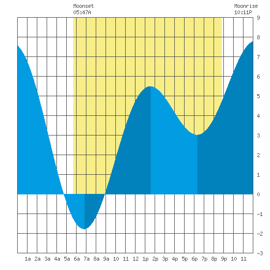 Brookings tide chart for Sunday, June 4, 2023