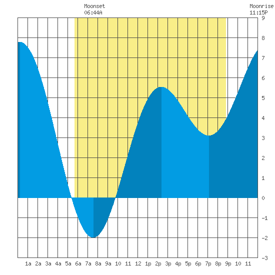 Brookings tide chart for Monday, June 5, 2023