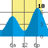 Brookings tide chart for Monday, July 10, 2023