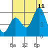 Brookings tide chart for Tuesday, July 11, 2023