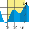 Brookings tide chart for Friday, July 14, 2023