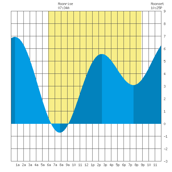 Brookings tide chart for Wednesday, July 19, 2023