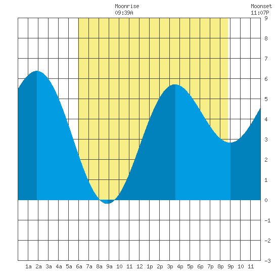 Brookings tide chart for Friday, July 21, 2023