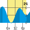 Brookings tide chart for Friday, July 21, 2023