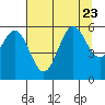 Brookings tide chart for Sunday, July 23, 2023