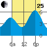 Brookings tide chart for Tuesday, July 25, 2023
