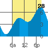 Brookings tide chart for Friday, July 28, 2023