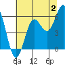 Brookings tide chart for Sunday, July 2, 2023