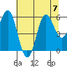 Brookings tide chart for Friday, July 7, 2023