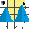 Brookings tide chart for Sunday, July 9, 2023