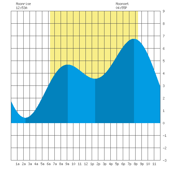 Brookings tide chart for Thursday, August 10, 2023
