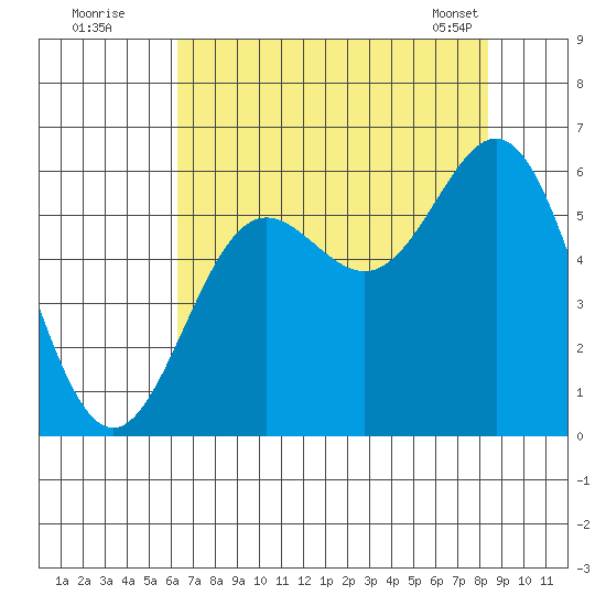 Brookings tide chart for Friday, August 11, 2023