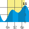Brookings tide chart for Friday, August 11, 2023