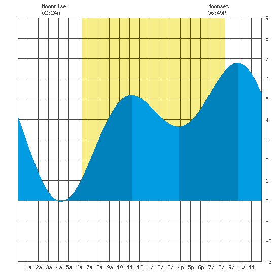Brookings tide chart for Saturday, August 12, 2023