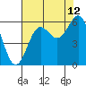 Brookings tide chart for Saturday, August 12, 2023