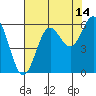Brookings tide chart for Monday, August 14, 2023