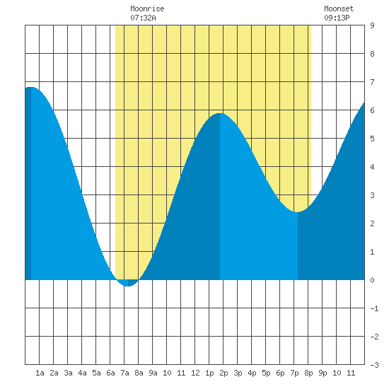 Brookings tide chart for Thursday, August 17, 2023