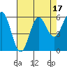Brookings tide chart for Thursday, August 17, 2023